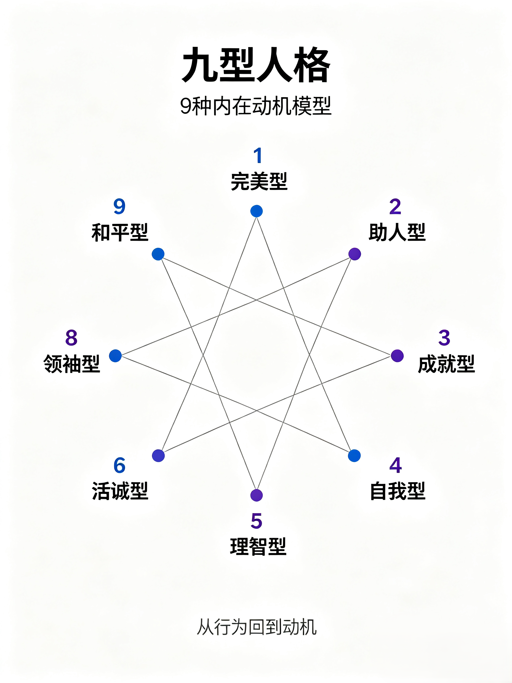九型人格